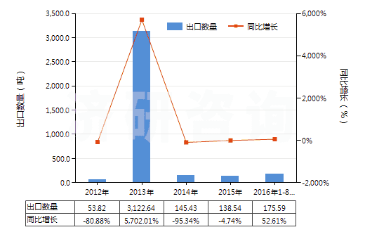2012-2016年8月中國天然橡膠乳（不論是否予硫化）(HS40011000)出口量及增速統(tǒng)計(jì)